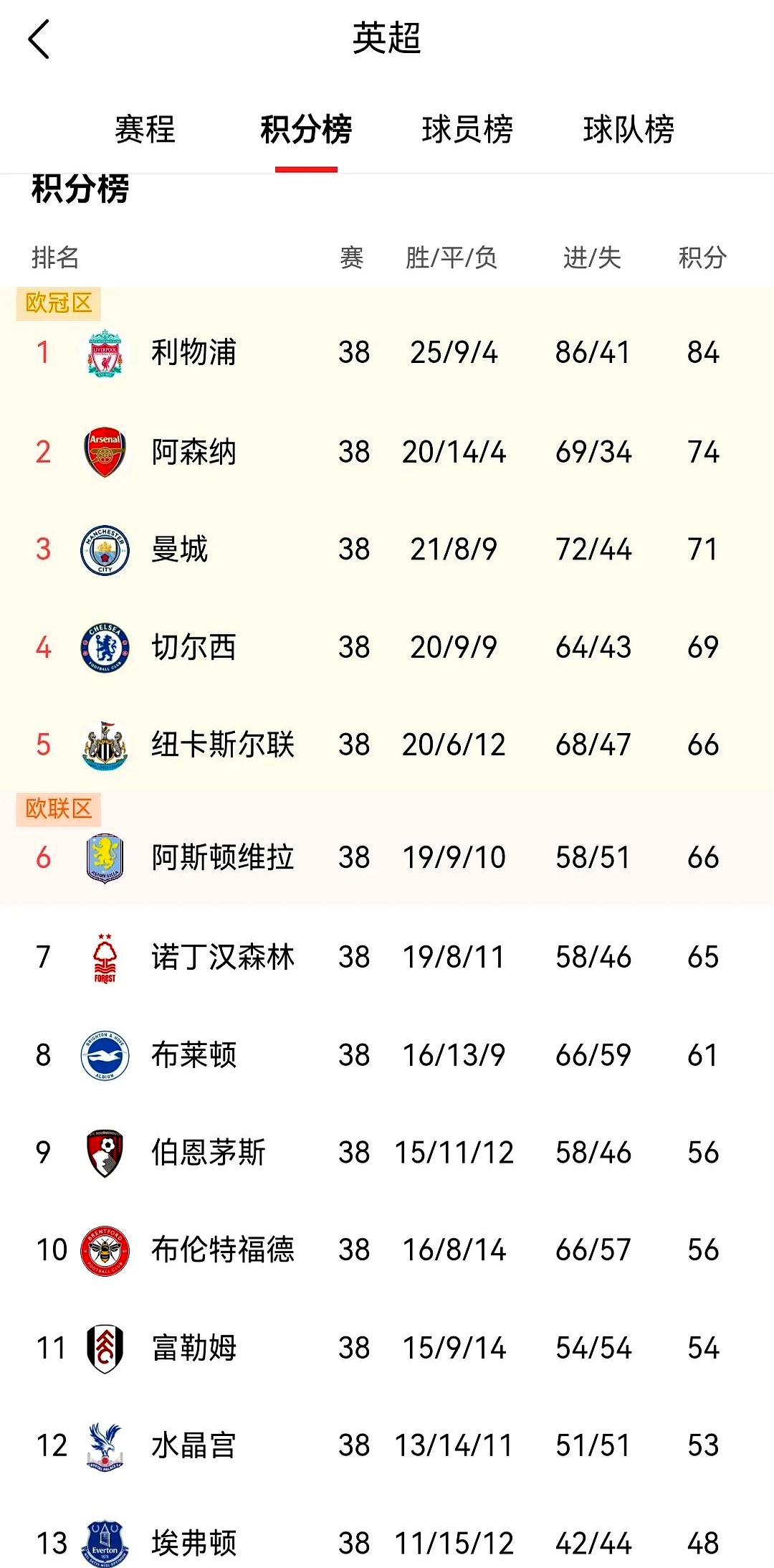 包含英超夺冠热门晋级拿到关键三分提前储备实力的词条